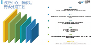 水思源——醫(yī)療污水處理設(shè)備選購大全